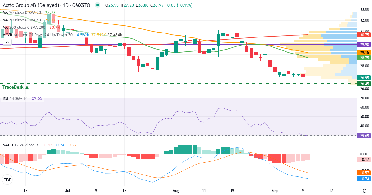 Teknisk analys av Actic Group (ATIC.ST) – RSI 28, MACD negativ (bearish), daglig candlestick-graf september 2026