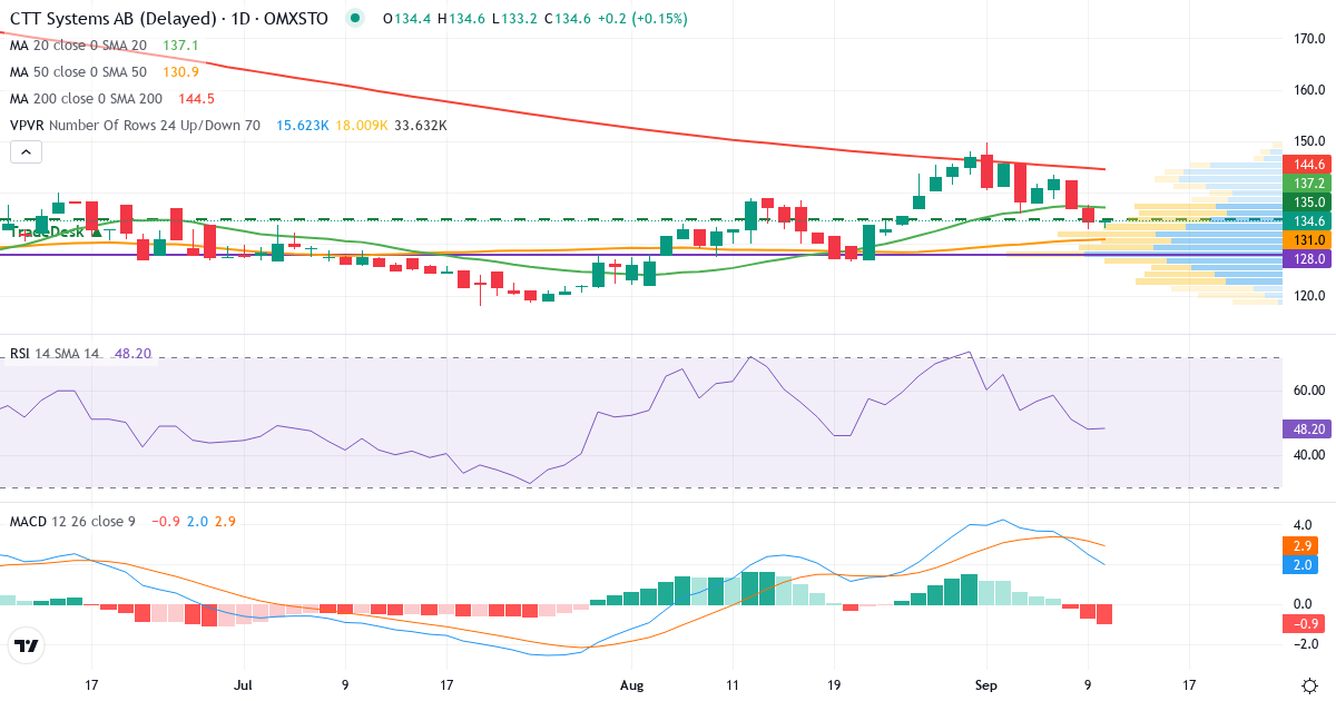 CTT Systems – Kortsiktig teknisk analys (3 mån.) med candlestick, RSI, MACD och volymprofil Teknisk analys av CTT Systems (CTT.ST) – RSI 43, MACD positiv (bullish), daglig candlestick-graf september 2026