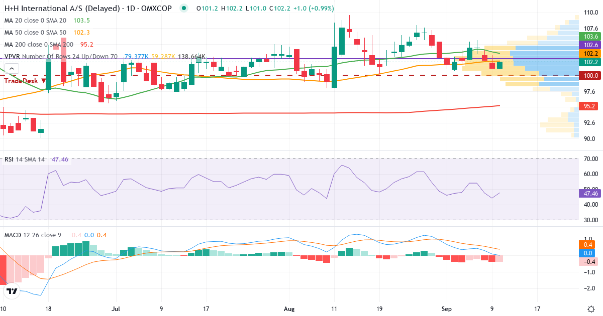 Teknisk analyse af H+H International (HH.CO) – RSI 44, MACD positiv (bullish), daglig candlestick-graf september 2026