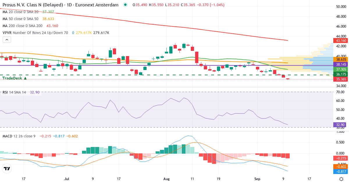Prosus – Kortsigtet teknisk analyse (3 mdr.) med candlestick, RSI, MACD og volumenprofil Teknisk analyse af Prosus (PRX.AS) – RSI 33, MACD negativ (bearish), daglig candlestick-graf september 2026