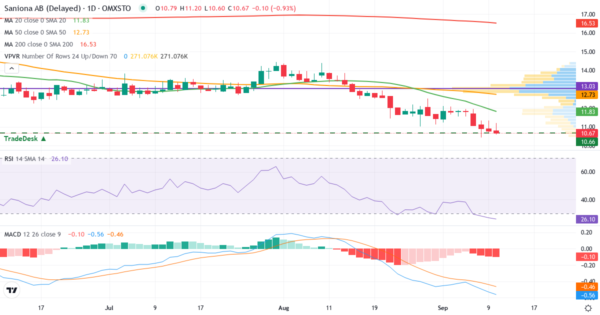 Saniona – Kortsigtet teknisk analyse (3 mdr.) med candlestick, RSI, MACD og volumenprofil Teknisk analyse af Saniona (SANION.ST) – RSI 27, MACD negativ (bearish), daglig candlestick-graf september 2026