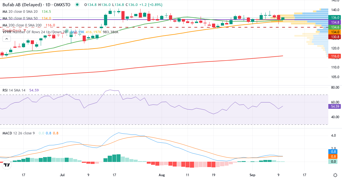 Bufab Holding – Kortsiktig teknisk analys (3 mån.) med candlestick, RSI, MACD och volymprofil Teknisk analys av Bufab Holding (BUFAB.ST) – RSI 48, MACD positiv (bullish), daglig candlestick-graf september 2026