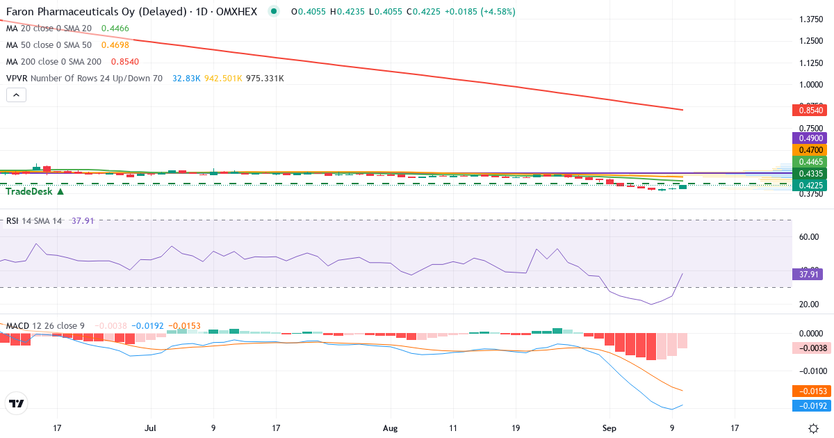 Teknisk analyse af Faron Pharmaceuticals Oy (FARON.HE) – RSI 30, MACD negativ (bearish), daglig candlestick-graf september 2026