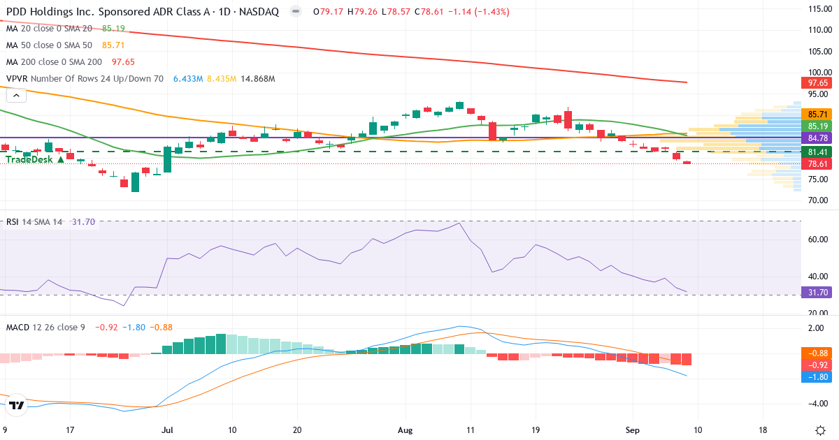 Teknisk analyse af PDD (PDD.US) – RSI 32, MACD negativ (bearish), daglig candlestick-graf september 2026