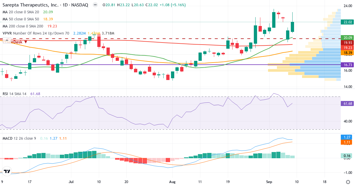 Teknisk analyse af Sarepta Therapeutics (SRPT.US) – RSI 53, MACD positiv (bullish), daglig candlestick-graf september 2026