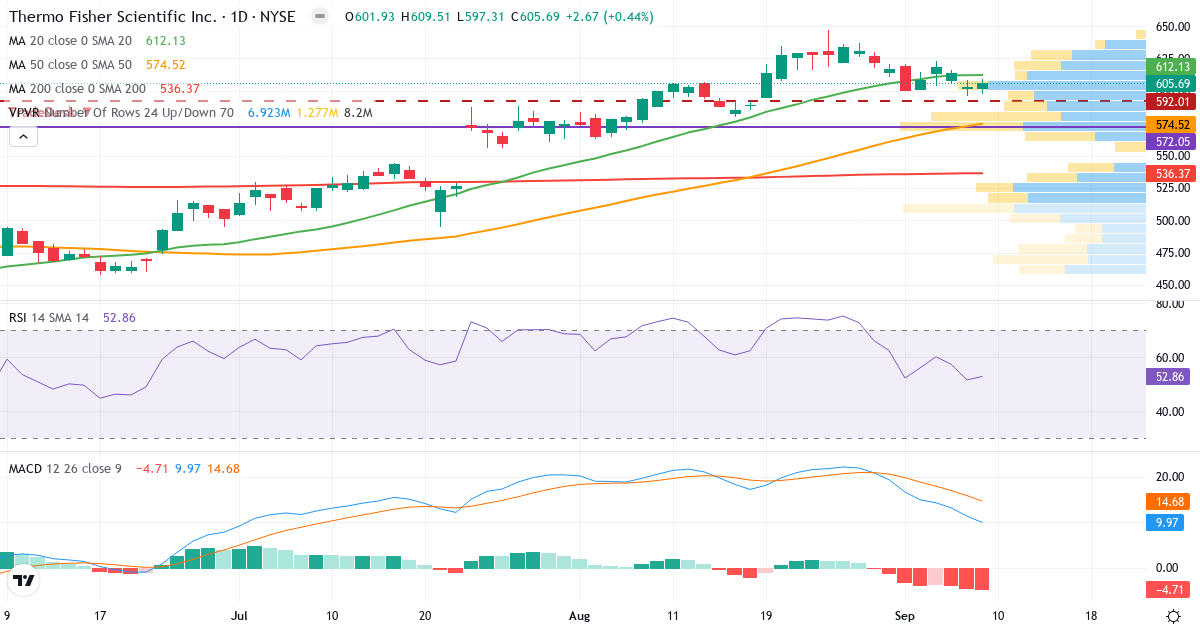 Teknisk analyse af Thermo Fisher Scientific (TMO.US) – RSI 51, MACD positiv (bullish), daglig candlestick-graf september 2026