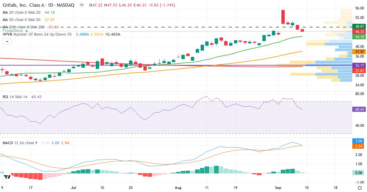 Teknisk analyse af GitLab (GTLB.US) – RSI 63, MACD positiv (bullish), daglig candlestick-graf september 2026