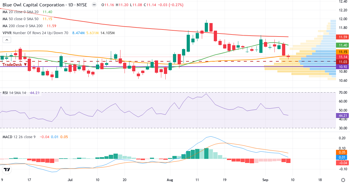 Teknisk analyse af Blue Owl Capital (OBDC.US) – RSI 44, MACD positiv (bullish), daglig candlestick-graf september 2026