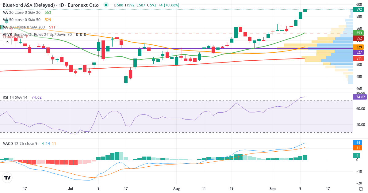 Teknisk analyse af BlueNord (BNOR.OL) – RSI 77, MACD positiv (bullish), daglig candlestick-graf september 2026