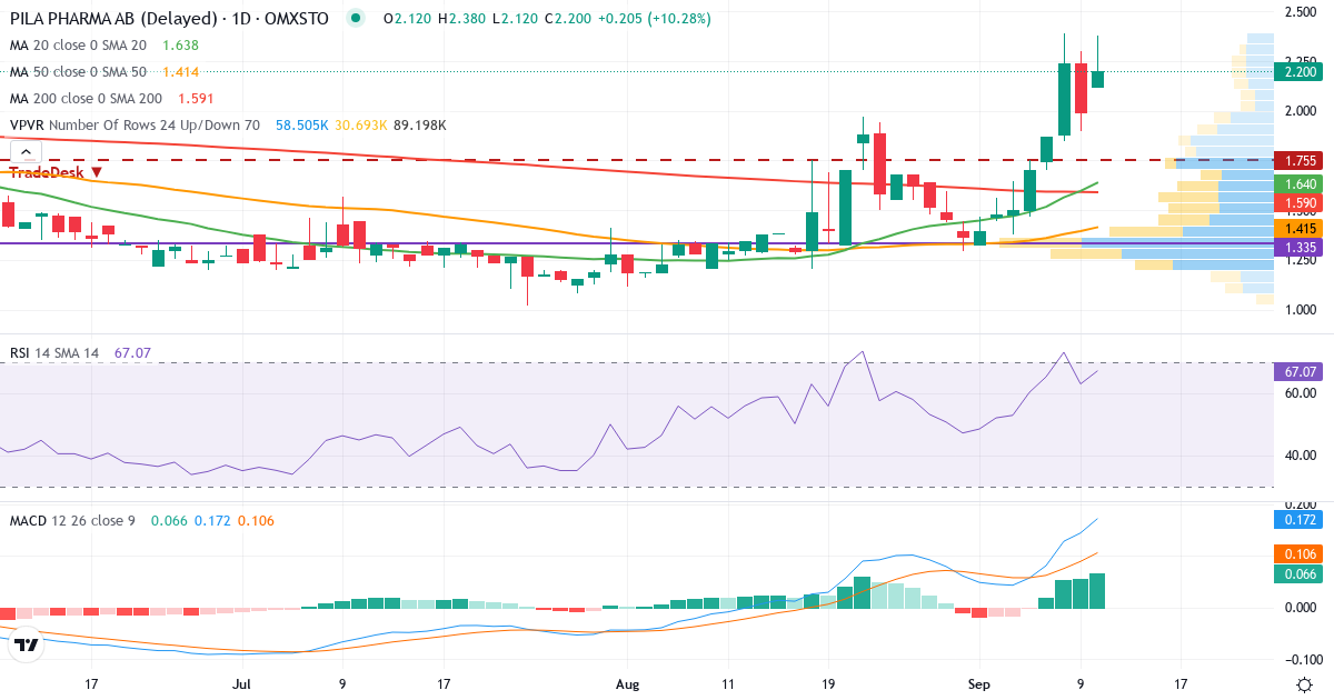 Pila Pharma – Kortsigtet teknisk analyse (3 mdr.) med candlestick, RSI, MACD og volumenprofil Teknisk analyse af Pila Pharma (PILA.ST) – RSI 66, MACD positiv (bullish), daglig candlestick-graf september 2026