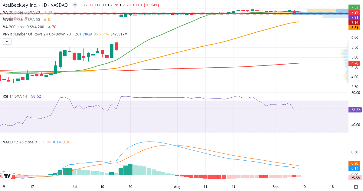 ATAI Life Sciences BV – Kortsigtet teknisk analyse (3 mdr.) med candlestick, RSI, MACD og volumenprofil Teknisk analyse af ATAI Life Sciences BV (ATAI.US) – RSI 62, MACD positiv (bullish), daglig candlestick-graf september 2026