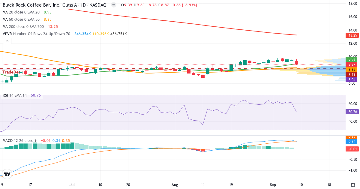 Teknisk analyse af Black Rock Coffee Bar (BRCB.US) – RSI 49, MACD positiv (bullish), daglig candlestick-graf september 2026