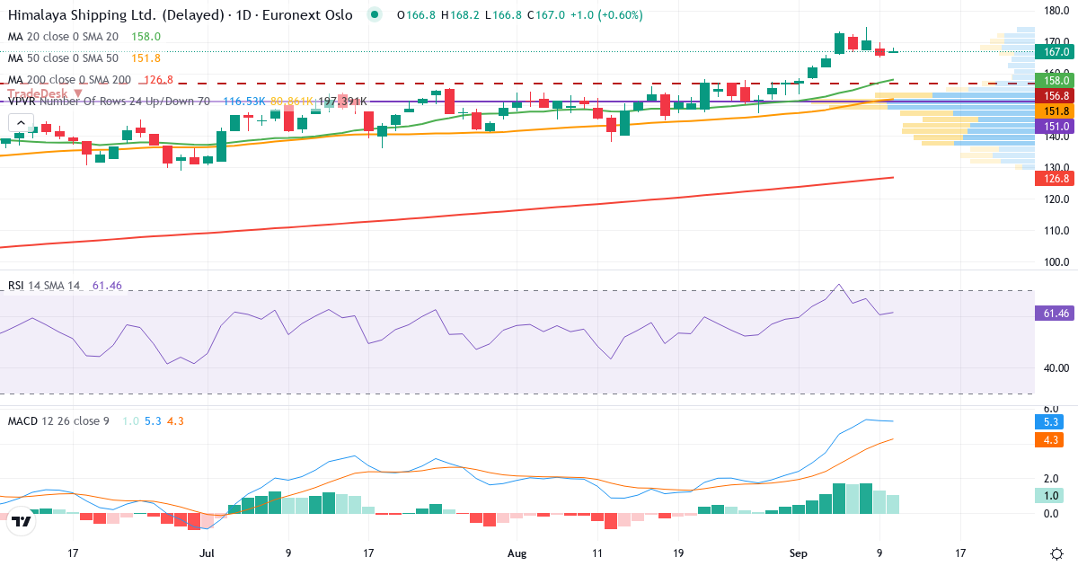 Teknisk analyse av Himalaya Shipping (HSHP.OL) – RSI 61, MACD positiv (bullish), daglig candlestick-graf september 2026