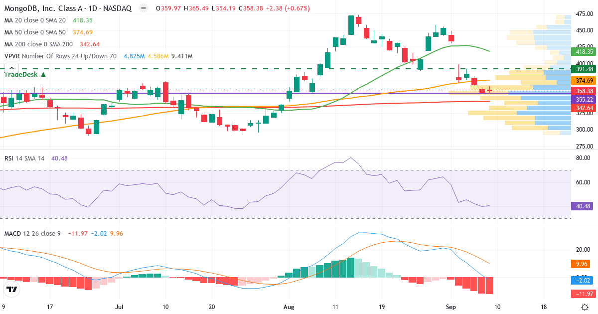 Teknisk analyse af MongoDB (MDB.US) – RSI 45, MACD negativ (bearish), daglig candlestick-graf september 2026