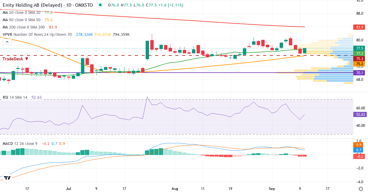 Teknisk analys av Enity (ENITY.ST) – RSI 48, MACD positiv (bullish), daglig candlestick-graf september 2026
