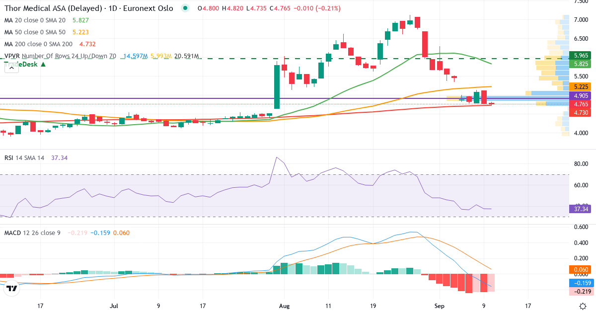 Thor Medical – Kortsigtet teknisk analyse (3 mdr.) med candlestick, RSI, MACD og volumenprofil Teknisk analyse af Thor Medical (TRMED.OL) – RSI 37, MACD negativ (bearish), daglig candlestick-graf september 2026