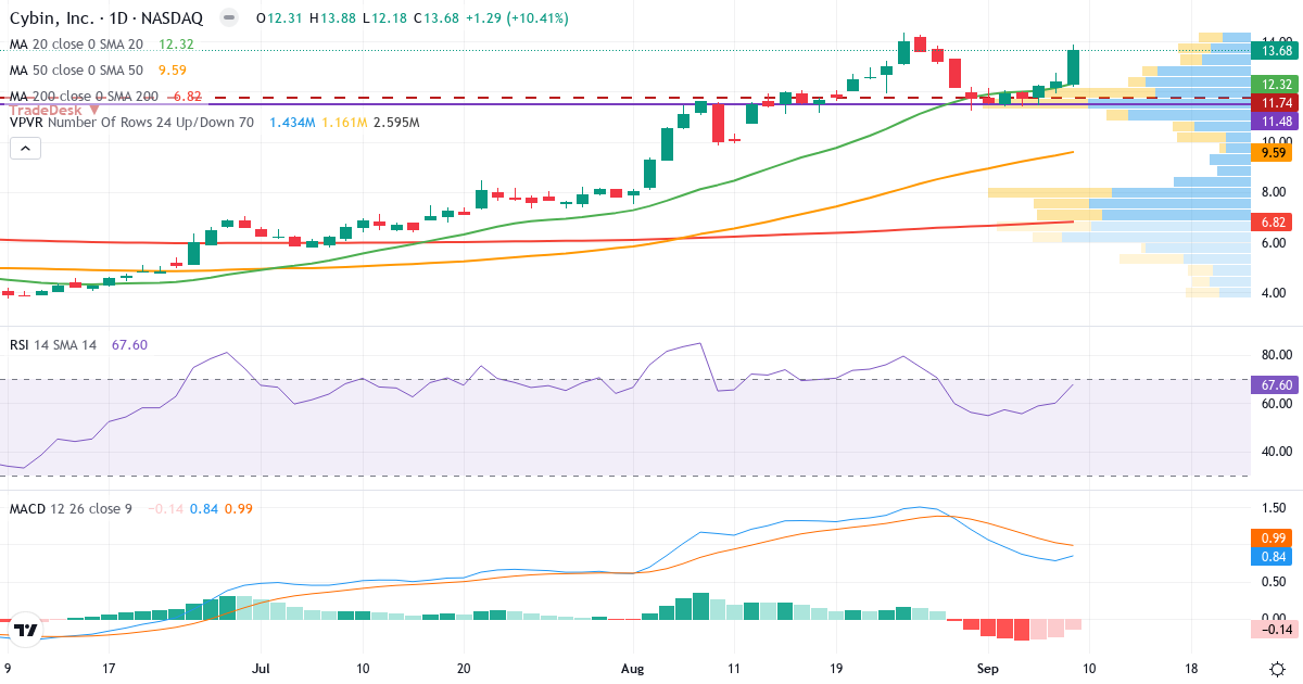 Teknisk analyse af Cybin (HELP.US) – RSI 60, MACD positiv (bullish), daglig candlestick-graf september 2026