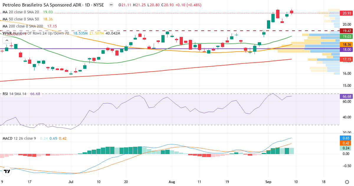 Teknisk analyse af Petroleo Brasileiro Petrobras SA (PBR.US) – RSI 72, MACD positiv (bullish), daglig candlestick-graf september 2026