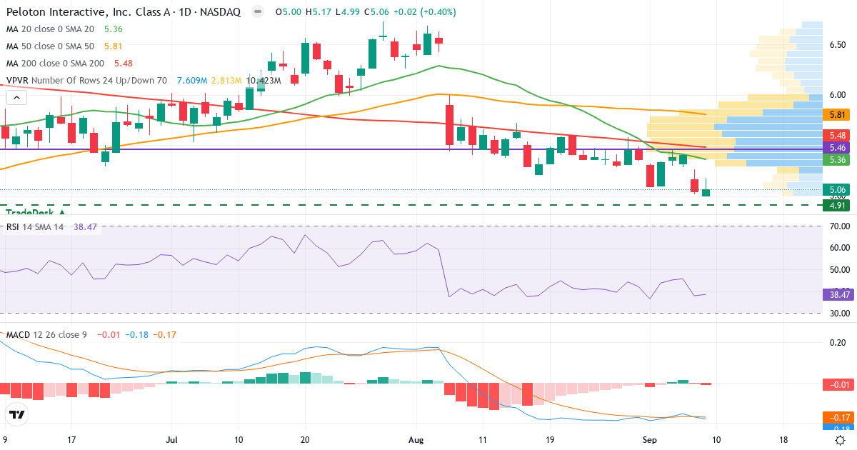 Teknisk analyse af Peloton Interactive (PTON.US) – RSI 38, MACD negativ (bearish), daglig candlestick-graf september 2026