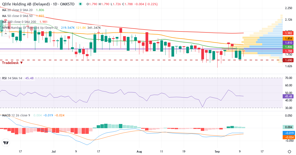 Qlife Holding – Kortsiktig teknisk analys (3 mån.) med candlestick, RSI, MACD och volymprofil Teknisk analys av Qlife Holding (QLIFE.ST) – RSI 45, MACD negativ (bearish), daglig candlestick-graf september 2026