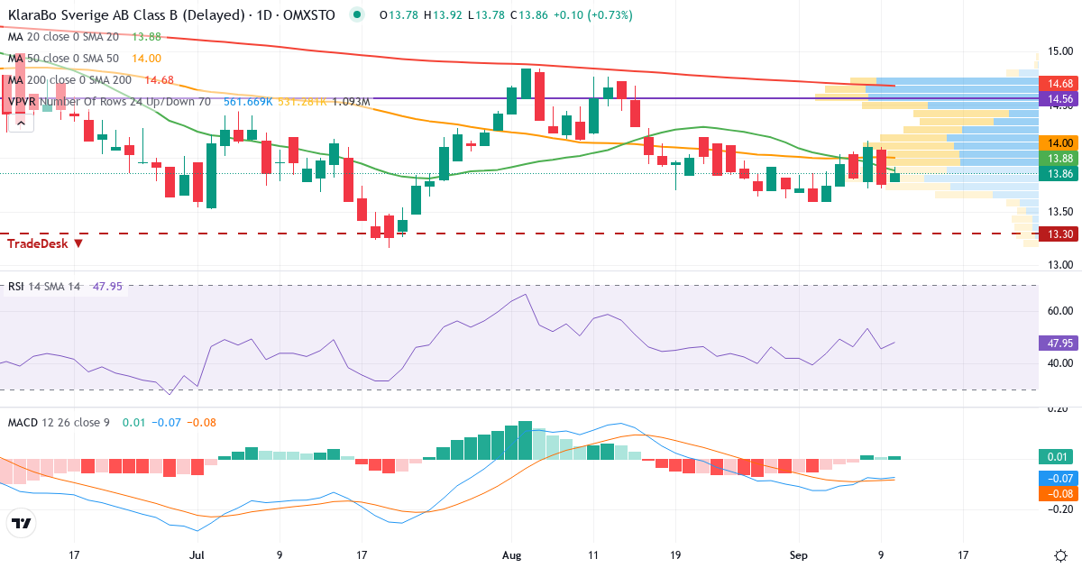 Teknisk analys av KlaraBo Sverige AB Series B (KLARA-B.ST) – RSI 42, MACD negativ (bearish), daglig candlestick-graf september 2026