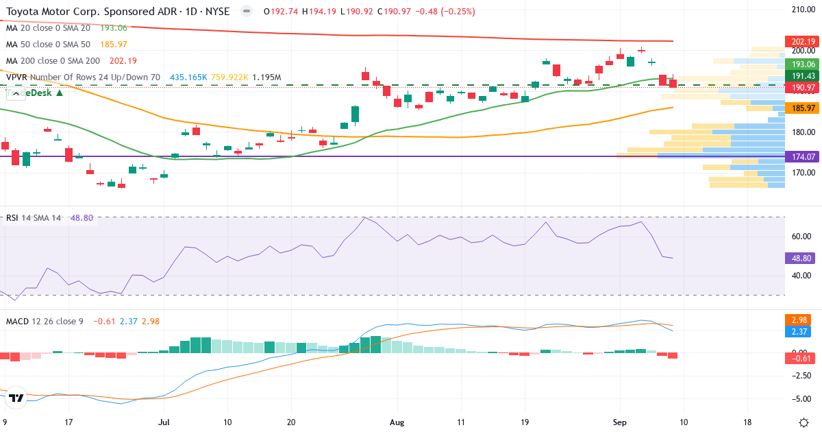 Teknisk analyse af Toyota Motor (TM.US) – RSI 51, MACD positiv (bullish), daglig candlestick-graf september 2026