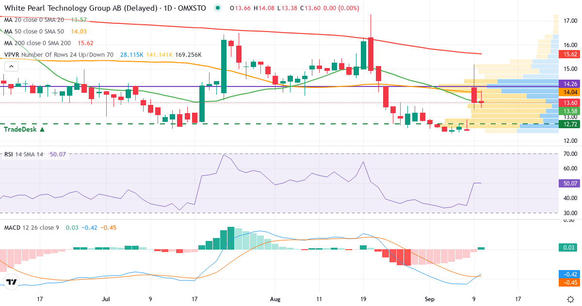 Teknisk analys av White Pearl Technology Group B (WPTG-B.ST) – RSI 48, MACD negativ (bearish), daglig candlestick-graf september 2026