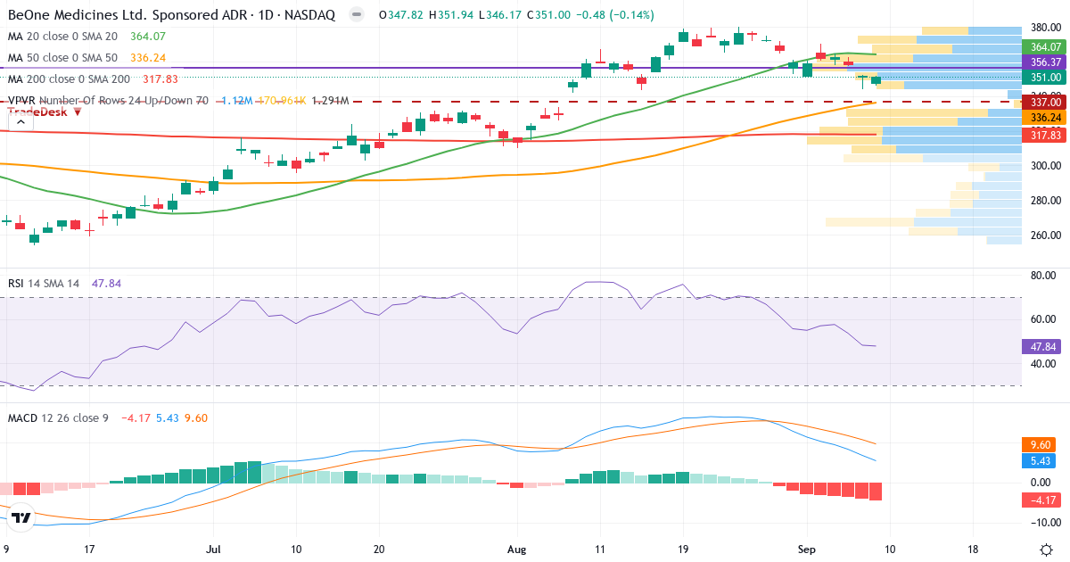 Teknisk analyse af BeiGene (ONC.US) – RSI 41, MACD positiv (bullish), daglig candlestick-graf september 2026
