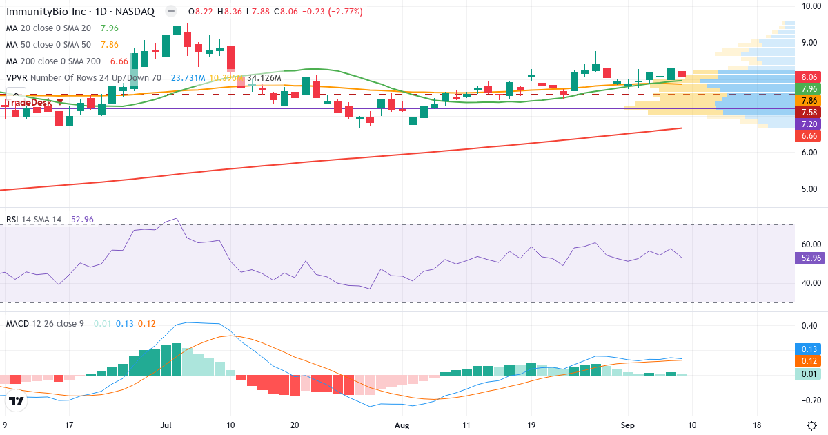 Teknisk analyse af Immunitybio (IBRX.US) – RSI 47, MACD positiv (bullish), daglig candlestick-graf september 2026