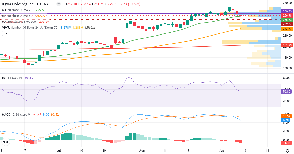 Teknisk analyse af IQVIA (IQV.US) – RSI 57, MACD positiv (bullish), daglig candlestick-graf september 2026