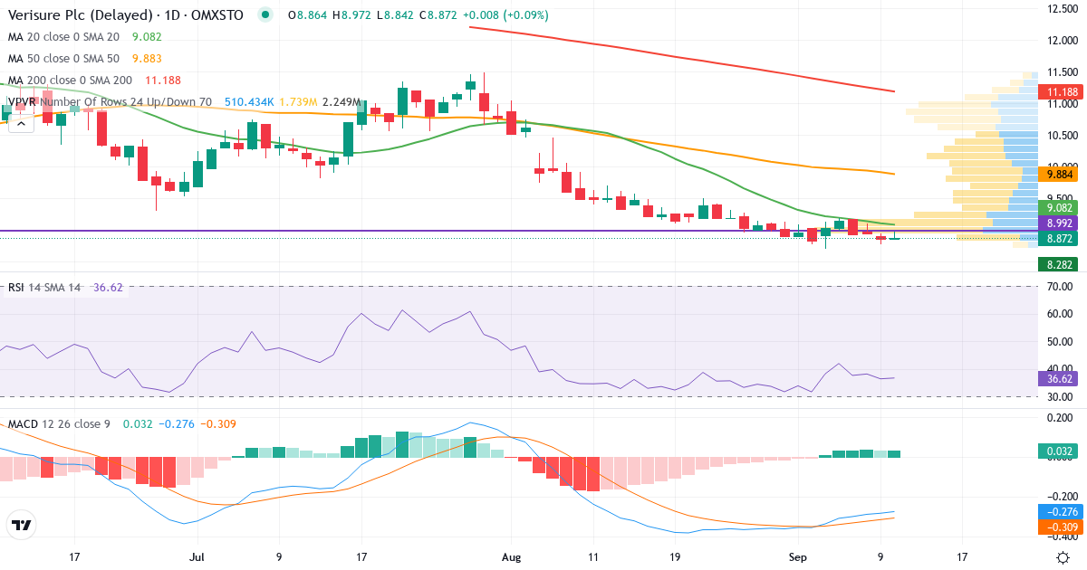 Teknisk analys av Verisure (VSURE.ST) – RSI 37, MACD negativ (bearish), daglig candlestick-graf september 2026