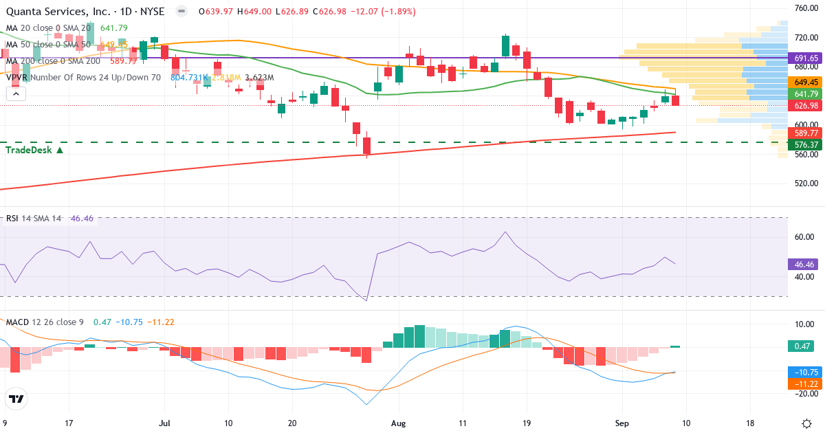 Teknisk analyse av Quanta Services (PWR.US) – RSI 46, MACD negativ (bearish), daglig candlestick-graf september 2026