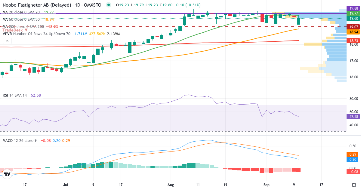 Teknisk analys av NEOBO FASTIGHETER (NEOBO.ST) – RSI 44, MACD positiv (bullish), daglig candlestick-graf september 2026