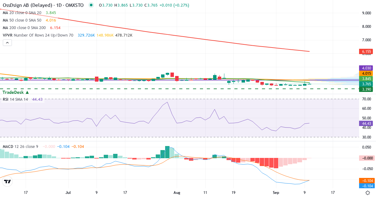 OssDsign – Kortsiktig teknisk analys (3 mån.) med candlestick, RSI, MACD och volymprofil Teknisk analys av OssDsign (OSSD.ST) – RSI 40, MACD negativ (bearish), daglig candlestick-graf september 2026