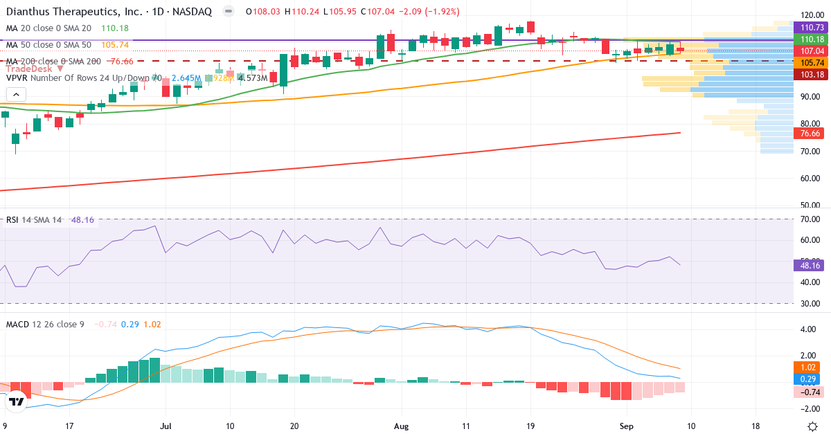 Teknisk analyse af Dianthus Therapeutics (DNTH.US) – RSI 42, MACD negativ (bearish), daglig candlestick-graf september 2026