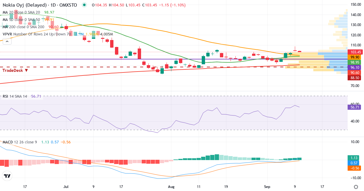 Nokia – Kortsiktig teknisk analys (3 mån.) med candlestick, RSI, MACD och volymprofil Teknisk analys av Nokia (NOKIA-SEK.ST) – RSI 57, MACD positiv (bullish), daglig candlestick-graf september 2026