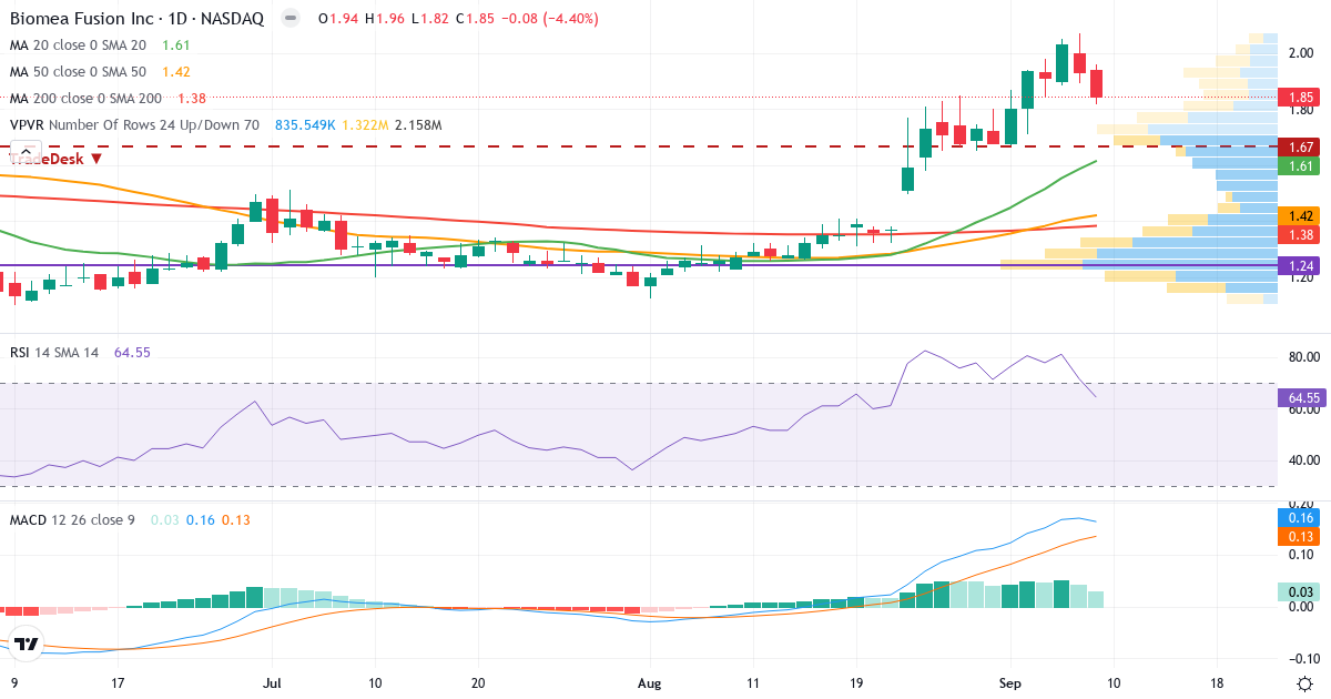 Teknisk analyse af Biomea Fusion (BMEA.US) – RSI 55, MACD positiv (bullish), daglig candlestick-graf september 2026