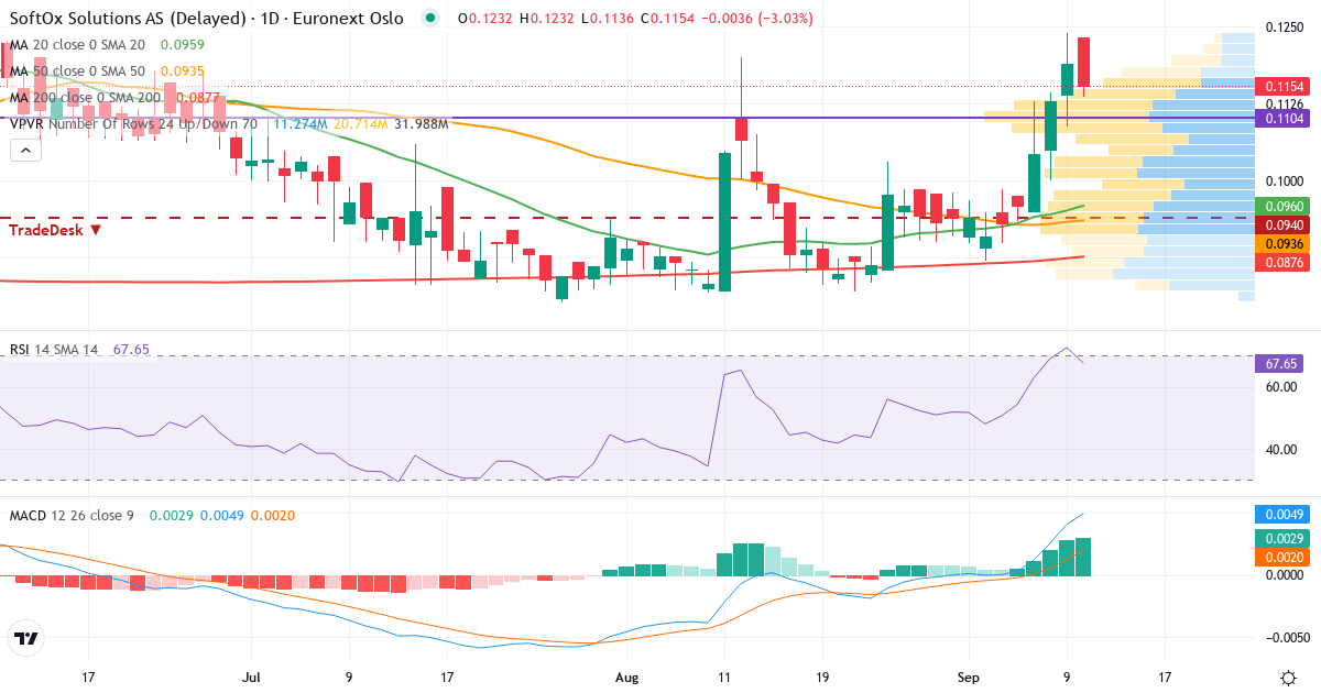 Teknisk analyse af SoftOx Solutions AS (SOFTX.OL) – RSI 74, MACD positiv (bullish), daglig candlestick-graf september 2026