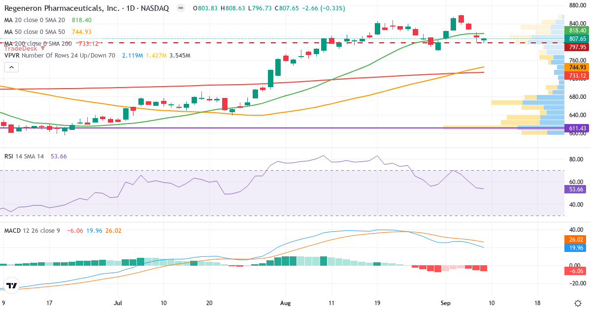 Teknisk analyse af Regeneron Pharmaceuticals (REGN.US) – RSI 49, MACD positiv (bullish), daglig candlestick-graf september 2026
