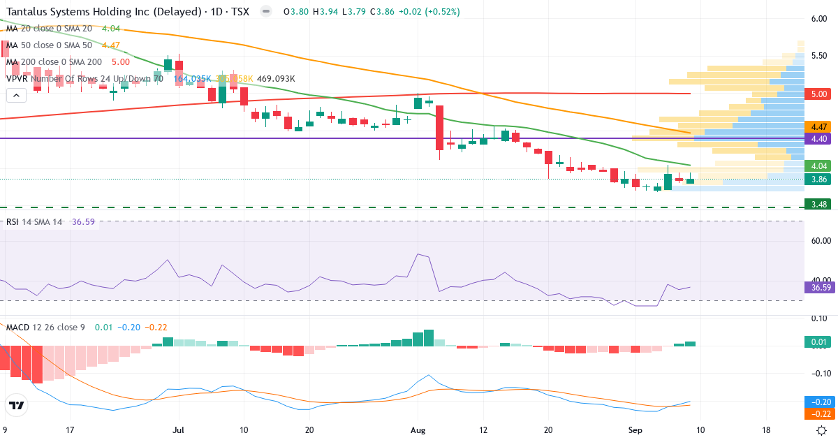 Teknisk analyse av Tantalus Systems (GRID.TO) – RSI 37, MACD negativ (bearish), daglig candlestick-graf september 2026