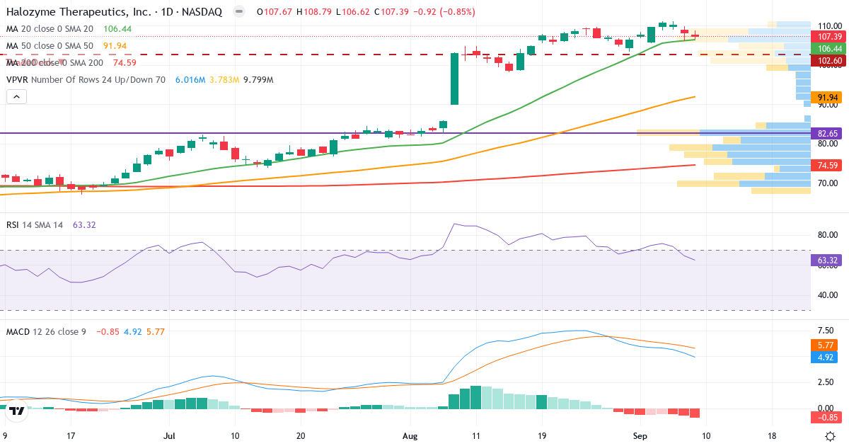 Teknisk analyse af Halozyme Therapeutics (HALO.US) – RSI 62, MACD positiv (bullish), daglig candlestick-graf september 2026