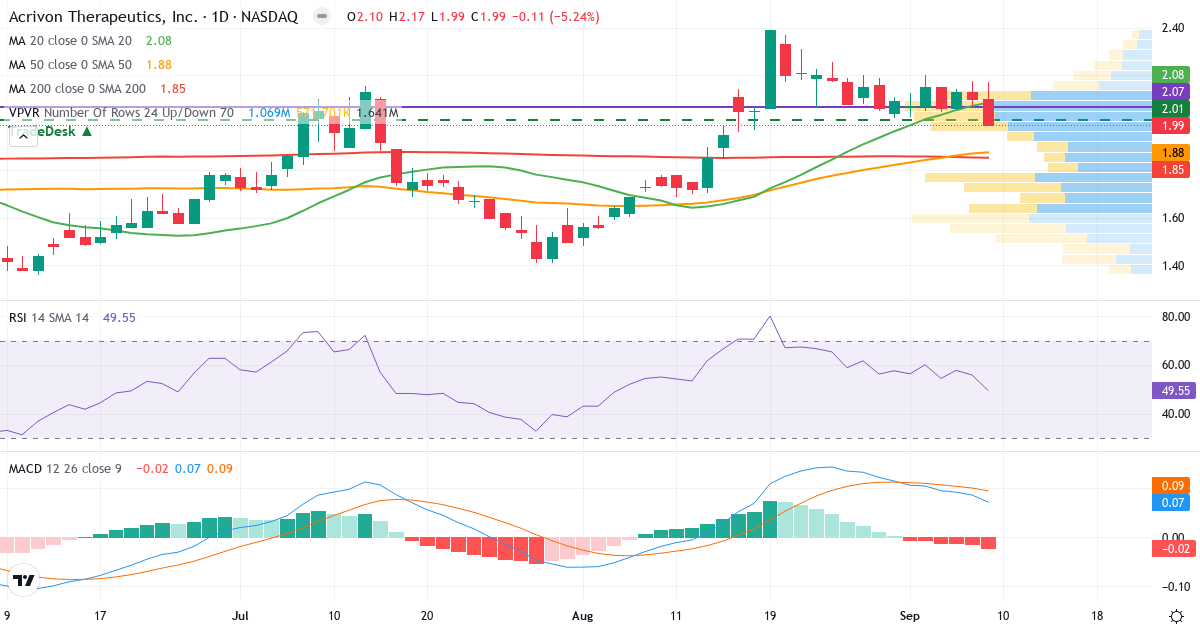 Teknisk analyse af Acrivon Therapeutics (ACRV.US) – RSI 52, MACD positiv (bullish), daglig candlestick-graf september 2026