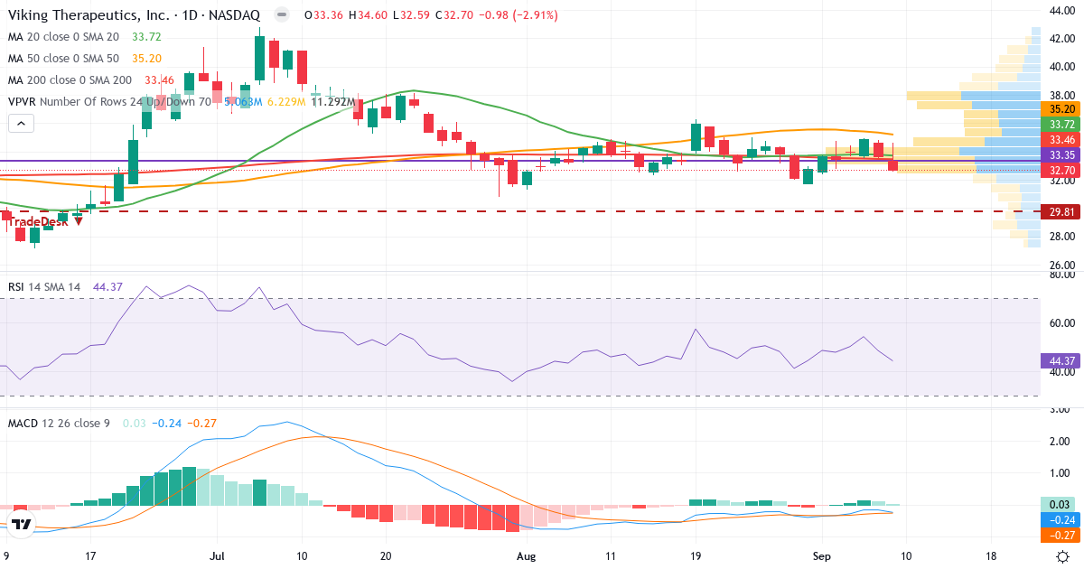Teknisk analyse af Viking Therapeutics (VKTX.US) – RSI 42, MACD negativ (bearish), daglig candlestick-graf september 2026