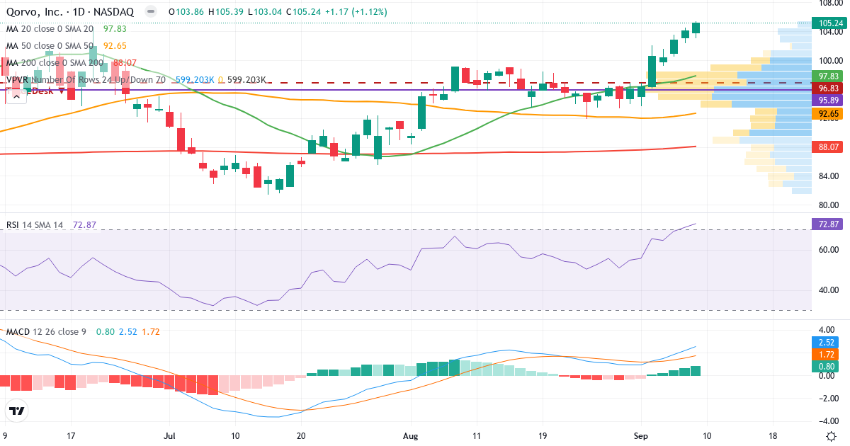 Teknisk analyse af Qorvo (QRVO.US) – RSI 73, MACD positiv (bullish), daglig candlestick-graf september 2026