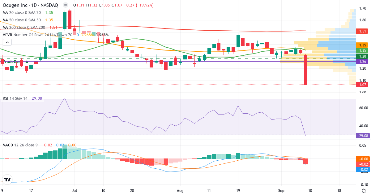 Teknisk analyse af Ocugen (OCGN.US) – RSI 27, MACD negativ (bearish), daglig candlestick-graf september 2026