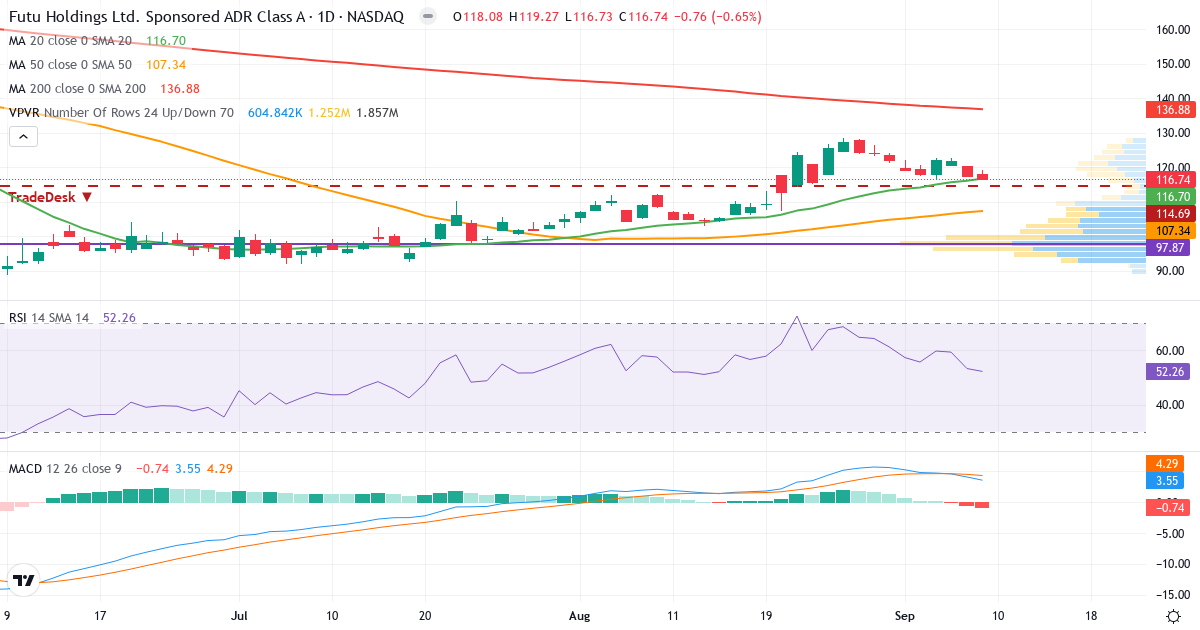Teknisk analyse af Futu (FUTU.US) – RSI 48, MACD positiv (bullish), daglig candlestick-graf september 2026