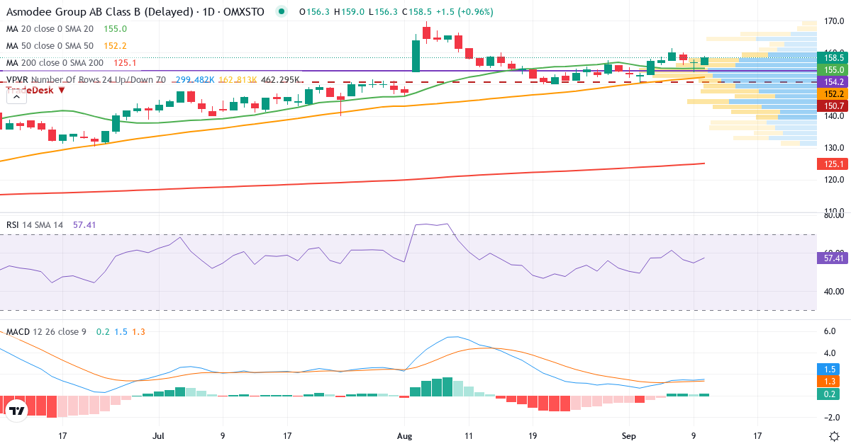 Teknisk analys av Financière Amuse TopCo SAS (ASMDEE-B.ST) – RSI 63, MACD positiv (bullish), daglig candlestick-graf september 2026