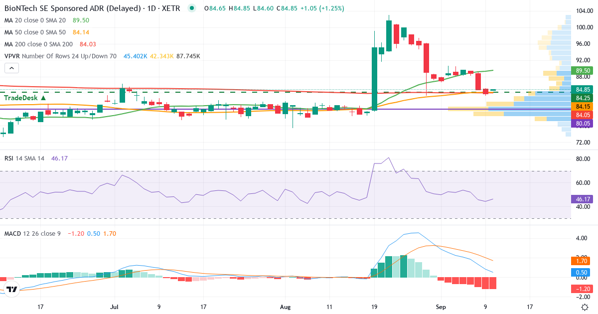 BioNTech – Kortsigtet teknisk analyse (3 mdr.) med candlestick, RSI, MACD og volumenprofil Teknisk analyse af BioNTech (22UA.XETRA) – RSI 43, MACD positiv (bullish), daglig candlestick-graf september 2026