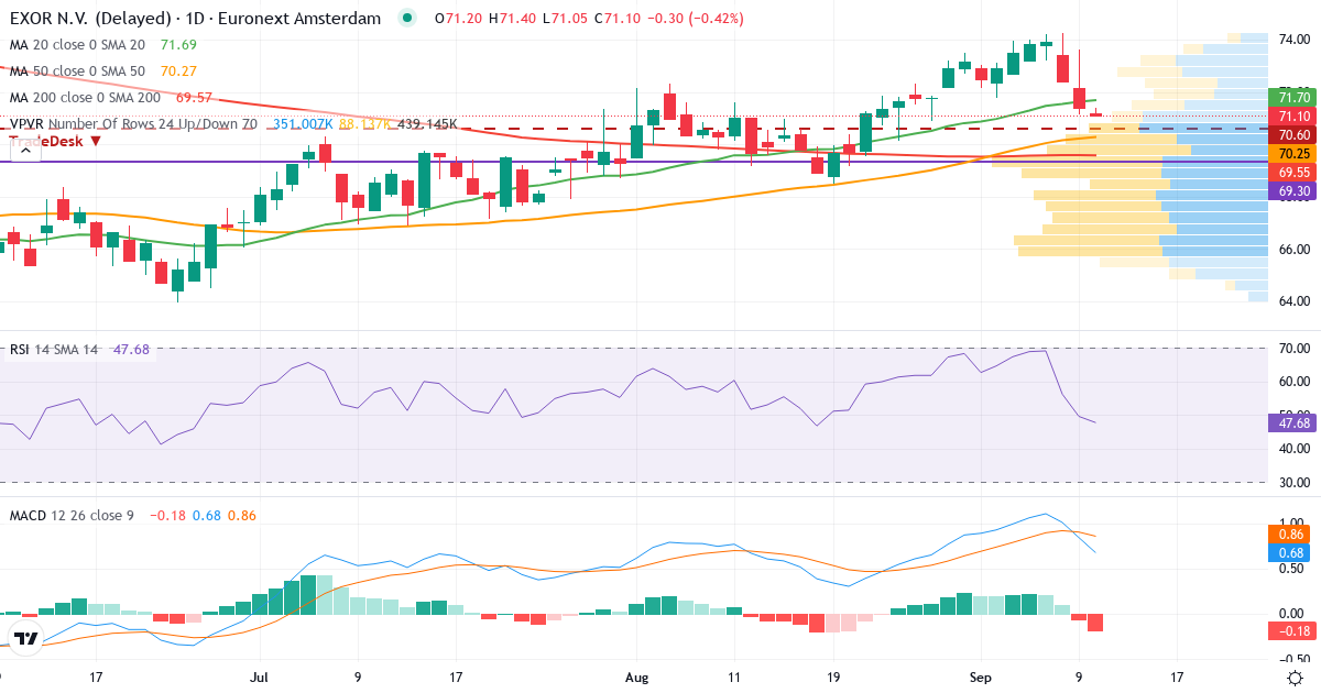Exor – Kortsigtet teknisk analyse (3 mdr.) med candlestick, RSI, MACD og volumenprofil Teknisk analyse af Exor (EXO.AS) – RSI 46, MACD positiv (bullish), daglig candlestick-graf september 2026