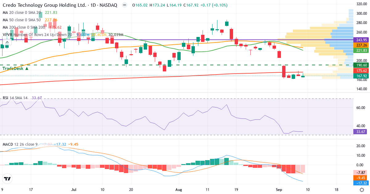 Teknisk analyse af Credo Technology (CRDO.US) – RSI 32, MACD negativ (bearish), daglig candlestick-graf september 2026
